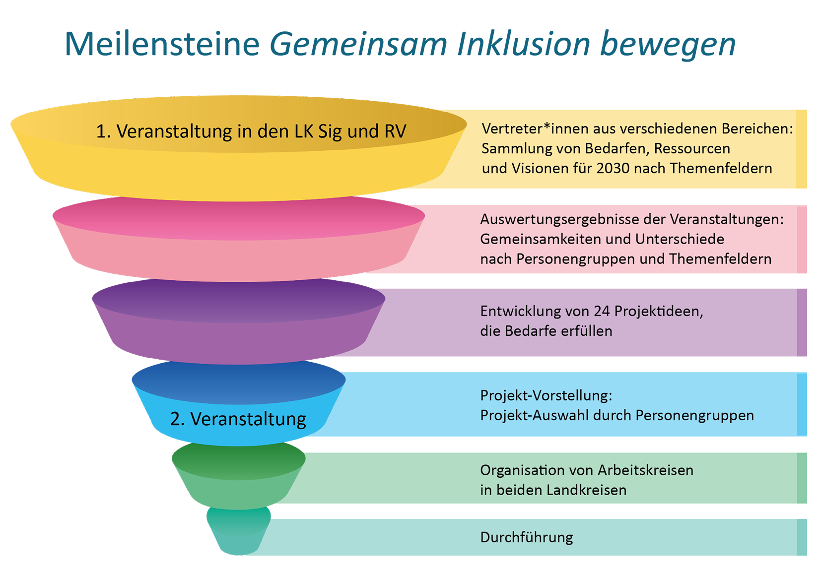Trichter-Grafik Trichtergrafik über den Projektverlauf: 6 farbige Scheiben zeigen die Meilensteine. 1. Sammlung von Bedarfen, Ressourcen und Visionen nach Themenfeldern. 2. Auswertung der Ergebnisse nach Personengruppen und Themenfeldern. 3. Entwicklung von 24 Projektideen. 4. 2.Veranstaltung - Vorstellung der Projektideen. 5. Organisation von Arbeitskreisen. 6. Durchführung.